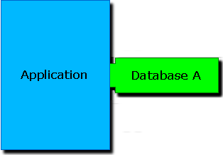 The application works well with database A, not so nice with database B, and not at all with database C