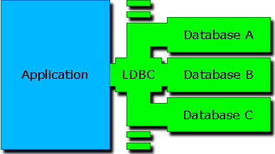 The applications works well with all databases because LDBC is used